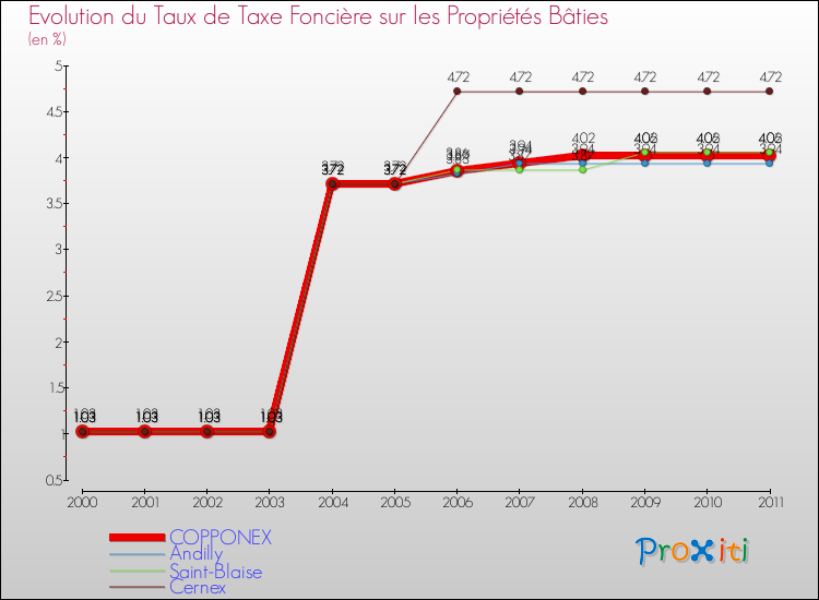 Evolution du taux de la taxe foncière sur le bati pour COPPONEX et les communes proches Comparaison des taux de taxe foncière sur le bati pour COPPONEX et les communes voisines