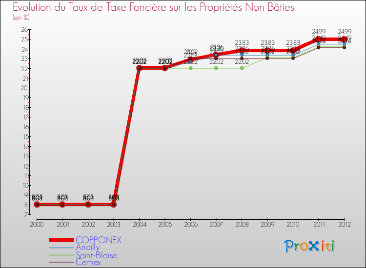 Evolution du taux de la taxe foncière sur les immeubles et terrains non batis pour COPPONEX et les communes proches de 2000 à 2012 Comparaison des taux de la taxe foncière sur les immeubles et terrains non batis pour COPPONEX et les communes voisines de 2000 à 2012