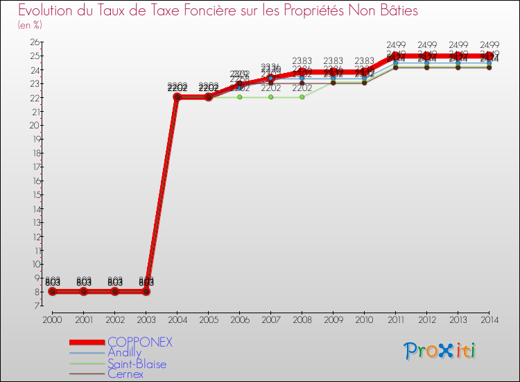 Evolution du taux de la taxe foncière sur les immeubles et terrains non batis pour COPPONEX et les communes proches de 2000 à 2014 Comparaison des taux de la taxe foncière sur les immeubles et terrains non batis pour COPPONEX et les communes voisines de 2000 à 2014