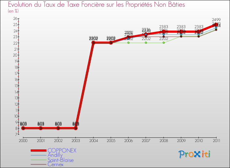 Evolution du taux de la taxe foncière sur les immeubles et terrains non batis pour COPPONEX et les communes proches Comparaison des taux de la taxe foncière sur les immeubles et terrains non batis pour COPPONEX et les communes voisines