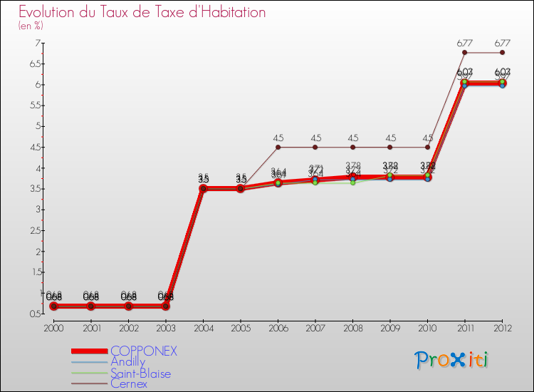 Evolution du taux de la taxe d'habitation pour COPPONEX et les communes proches Comparaison des taux de la taxe d'habitation pour COPPONEX et les communes voisines