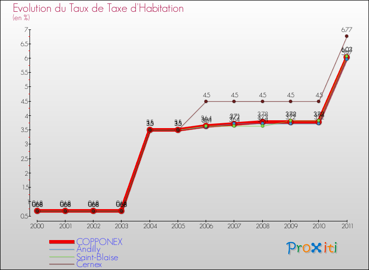 Evolution du taux de la taxe d'habitation pour COPPONEX et les communes proches Comparaison des taux de la taxe d'habitation pour COPPONEX et les communes voisines