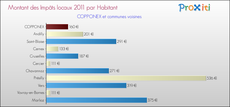 Montant des impôts locaux par Habitant pour COPPONEX et les communes proches Comparaison des impôts locaux par habitant pour COPPONEX et les communes voisines