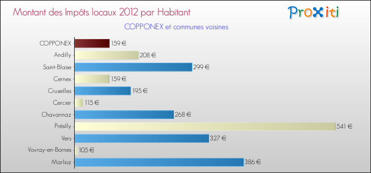 Montant des impôts locaux par Habitant pour COPPONEX et les communes proches Comparaison des impôts locaux par habitant pour COPPONEX et les communes voisines