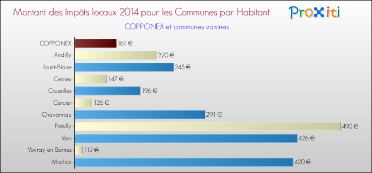 Montant des impôts locaux par Habitant pour COPPONEX et les communes proches en 2014 Comparaison des impôts locaux par habitant pour COPPONEX et les communes voisines en 2014