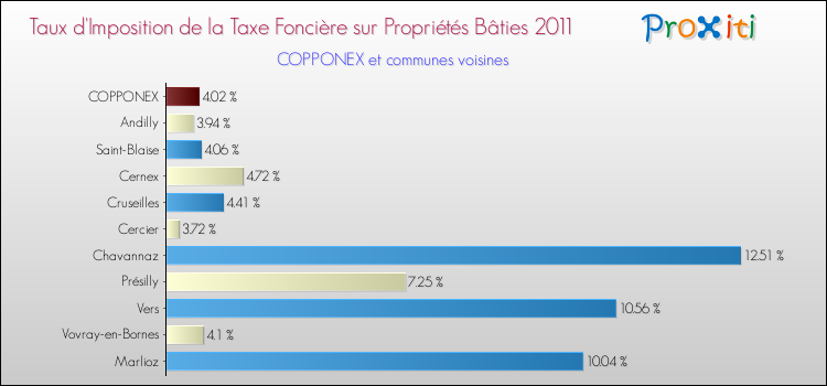 Taux d'imposition de la taxe foncière sur le bati 2011 pour COPPONEX et les communes proches Comparaison des taux d'imposition de la taxe foncière sur le bati 2011 pour COPPONEX et les communes voisines