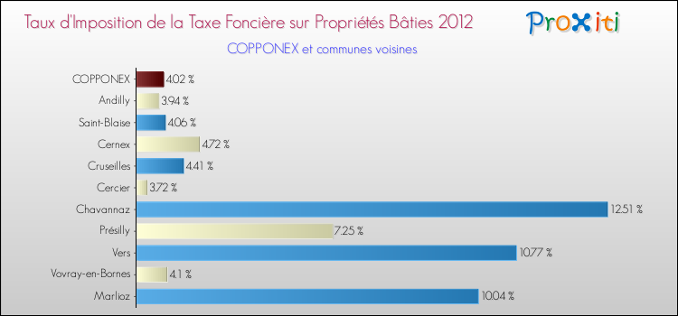 Taux d'imposition de la taxe foncière sur le bati 2012 pour COPPONEX et les communes proches Comparaison des taux d'imposition de la taxe foncière sur le bati 2012 pour COPPONEX et les communes voisines
