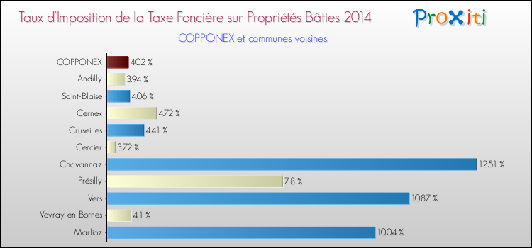 Taux d'imposition de la taxe foncière sur le bati 2014 pour COPPONEX et les communes proches Comparaison des taux d'imposition de la taxe foncière sur le bati 2014 pour COPPONEX et les communes voisines