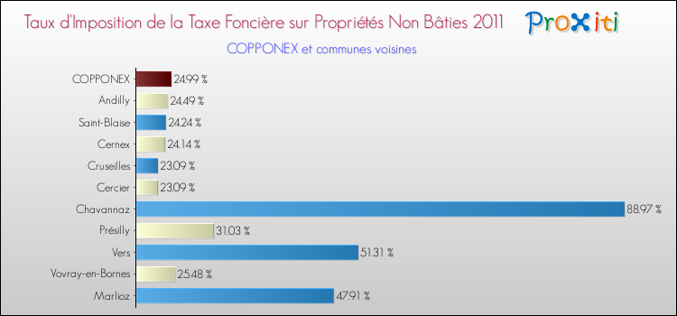 Taux d'imposition de la taxe foncière sur les immeubles et terrains non batis 2011 pour COPPONEX et les communes proches Comparaison des taux d'imposition de la taxe foncière sur les immeubles et terrains non batis 2011 pour COPPONEX et les communes voisines