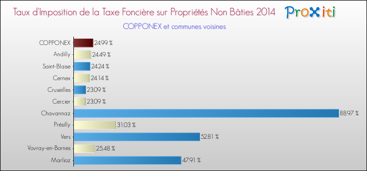 Taux d'imposition de la taxe foncière sur les immeubles et terrains non batis 2014 pour COPPONEX et les communes proches Comparaison des taux d'imposition de la taxe foncière sur les immeubles et terrains non batis 2014 pour COPPONEX et les communes voisines