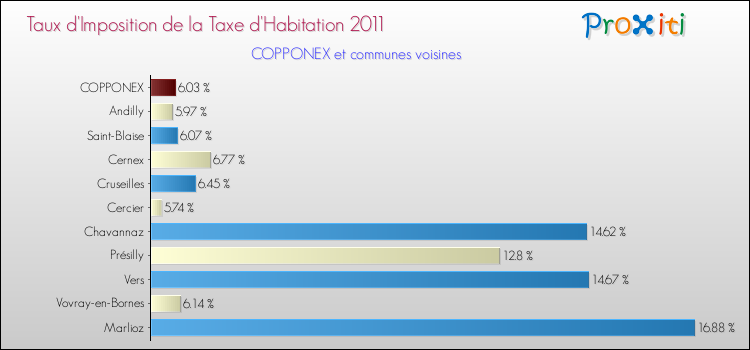 Taux d'imposition de la taxe d'habitation 2011 pour COPPONEX et les communes proches Comparaison des taux d'imposition de la taxe d'habitation 2011 pour COPPONEX et les communes voisines