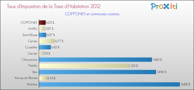 Taux d'imposition de la taxe d'habitation 2012 pour COPPONEX et les communes proches Comparaison des taux d'imposition de la taxe d'habitation 2012 pour COPPONEX et les communes voisines