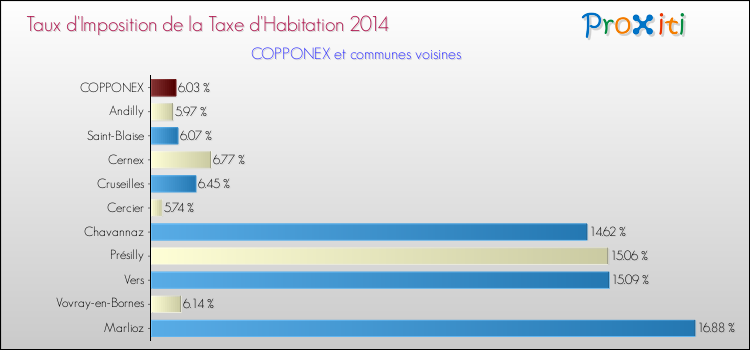 Taux d'imposition de la taxe d'habitation 2014 pour COPPONEX et les communes proches Comparaison des taux d'imposition de la taxe d'habitation 2014 pour COPPONEX et les communes voisines