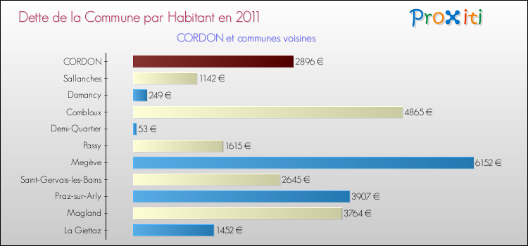 Dette par habitant de la commune en 2011 pour CORDON et les communes proches Comparaison de la dette par habitant de la commune en 2011 pour CORDON et les communes voisines