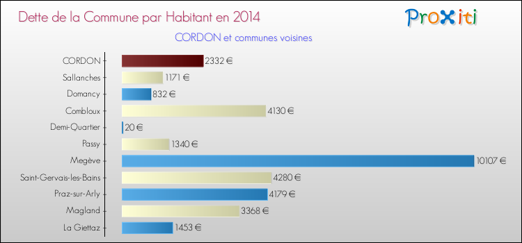 Dette par habitant de la commune en 2014 pour CORDON et les communes proches Comparaison de la dette par habitant de la commune en 2014 pour CORDON et les communes voisines
