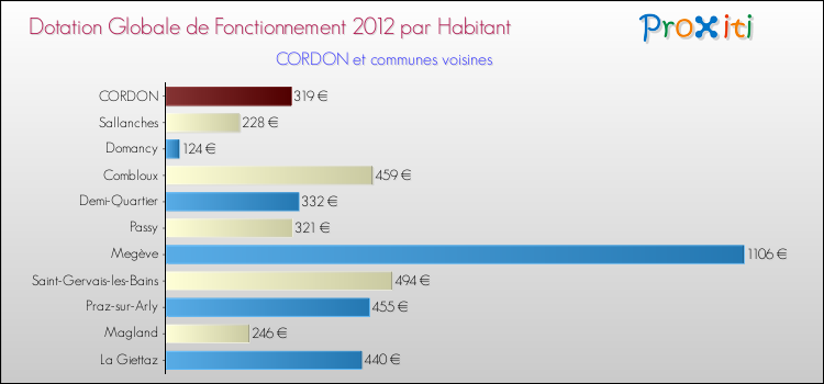 Montant des dotations globales de fonctionnement DGF par Habitant pour CORDON et les communes proches Comparaison des des dotations globales de fonctionnement DGF par habitant pour CORDON et les communes voisines