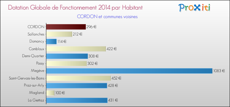 Montant des dotations globales de fonctionnement DGF par Habitant pour CORDON et les communes proches en 2014. Comparaison des des dotations globales de fonctionnement DGF par habitant pour CORDON et les communes voisines en 2014.