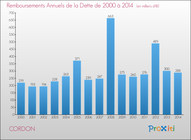 Evolution de l'annuité de la dette pour la commune de CORDON de 2000 à 2014 Annuités de la dette pour CORDON de 2000 à 2014