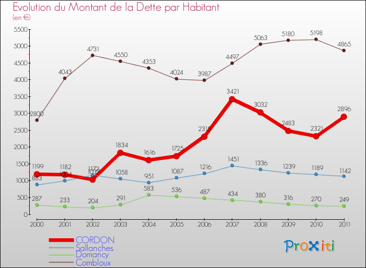 Evolution de la dette par habitant pour la commune de CORDON et les communes proches Comparaison de la dette par habitant pour CORDON et les communes voisines