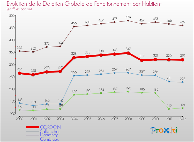 Evolution et montant de la dotation globale de fonctionnement par Habitant pour CORDON et les communes proches Comparaison des dotations globales de fonctionnement par habitant pour CORDON et les communes voisines