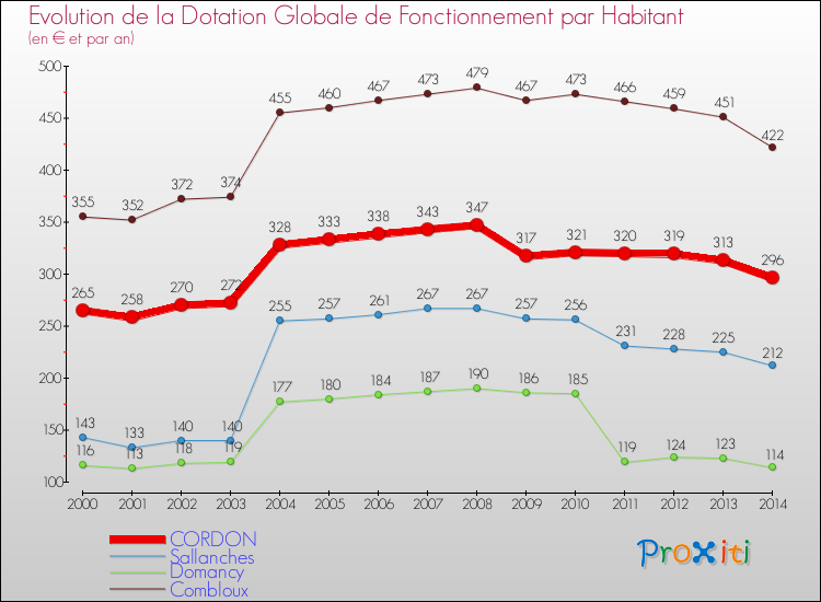 Evolution et montant de la dotation globale de fonctionnement par Habitant pour CORDON et les communes proches de 2000 à 2014. Comparaison des dotations globales de fonctionnement par habitant pour CORDON et les communes voisines de 2000 à 2014.