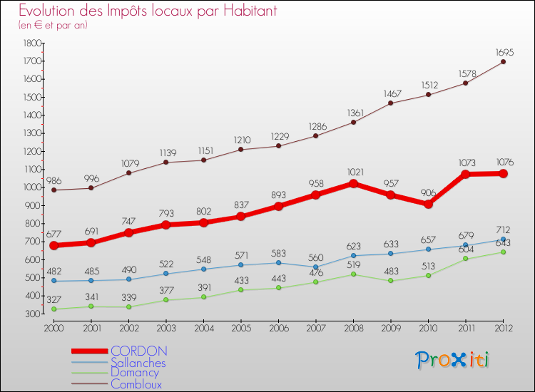 Evolution et montant des impôts locaux par Habitant pour CORDON et les communes proches Comparaison des impôts locaux par habitant pour CORDON et les communes voisines
