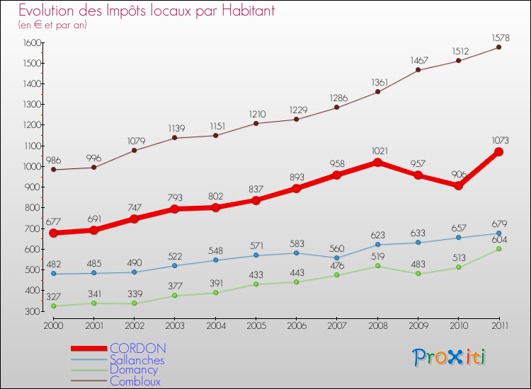Evolution et montant des impôts locaux par Habitant pour CORDON et les communes proches Comparaison des impôts locaux par habitant pour CORDON et les communes voisines