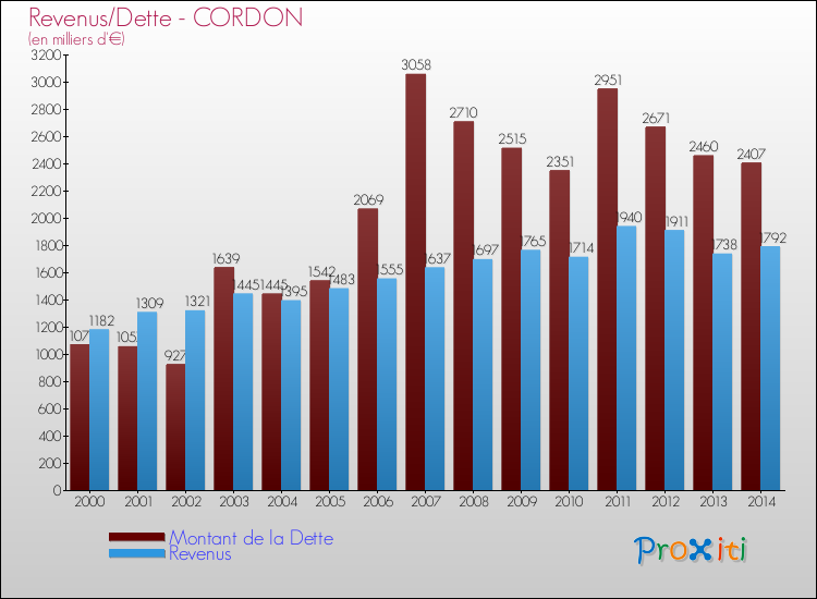 Evolution comparée de la dette et des revenus pour la commune de CORDON de 2000 à 2014 Comparaison de la dette et des revenus pour CORDON de 2000 à 2014