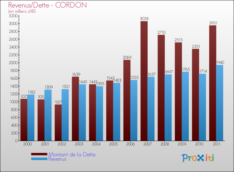 Evolution comparée de la dette et des revenus pour la commune de CORDON de 2000 à 2011 Comparaison de la dette et des revenus pour CORDON de 2000 à 2011