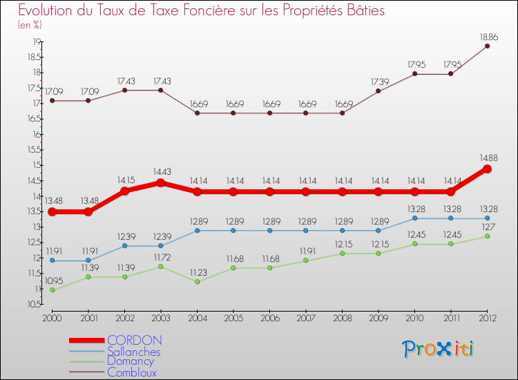 Evolution du taux de la taxe foncière sur le bati pour CORDON et les communes proches de 2000 à 2012 Comparaison des taux de taxe foncière sur le bati pour CORDON et les communes voisines de 2000 à 2012
