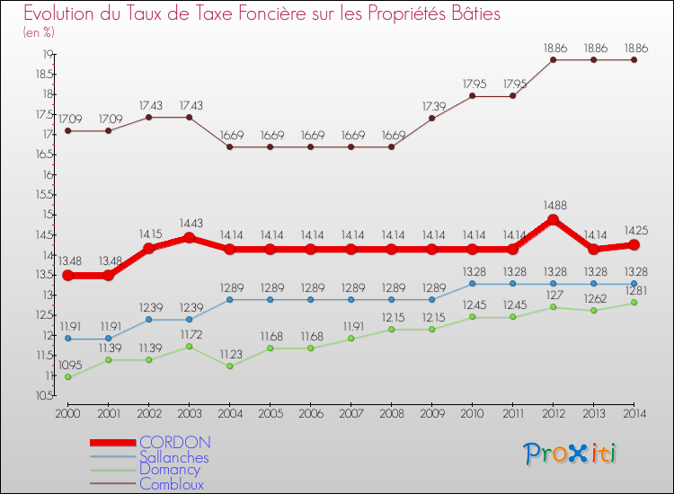 Evolution du taux de la taxe foncière sur le bati pour CORDON et les communes proches de 2000 à 2014 Comparaison des taux de taxe foncière sur le bati pour CORDON et les communes voisines de 2000 à 2014