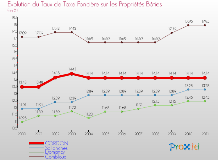 Evolution du taux de la taxe foncière sur le bati pour CORDON et les communes proches Comparaison des taux de taxe foncière sur le bati pour CORDON et les communes voisines