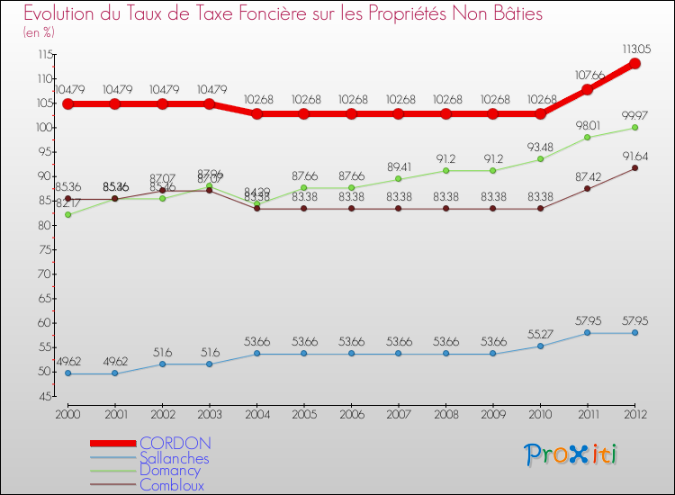 Evolution du taux de la taxe foncière sur les immeubles et terrains non batis pour CORDON et les communes proches de 2000 à 2012 Comparaison des taux de la taxe foncière sur les immeubles et terrains non batis pour CORDON et les communes voisines de 2000 à 2012