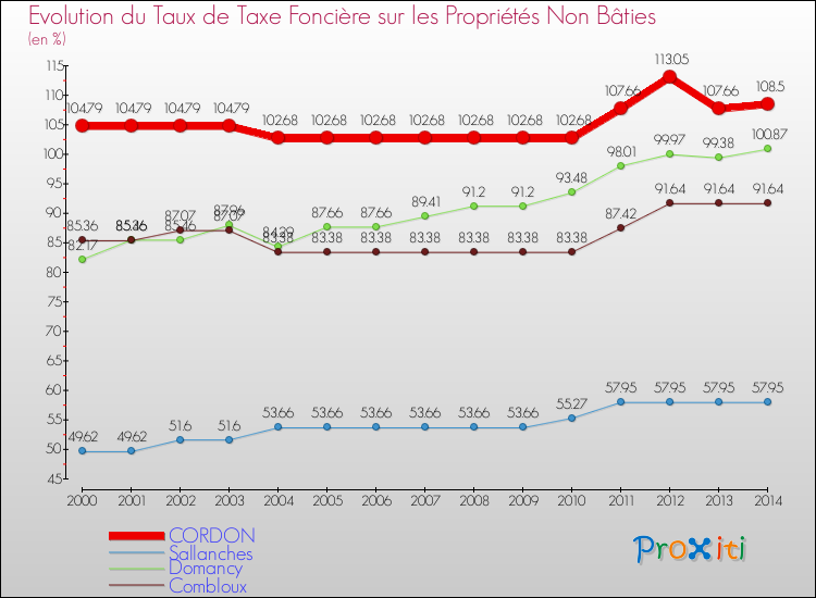 Evolution du taux de la taxe foncière sur les immeubles et terrains non batis pour CORDON et les communes proches de 2000 à 2014 Comparaison des taux de la taxe foncière sur les immeubles et terrains non batis pour CORDON et les communes voisines de 2000 à 2014