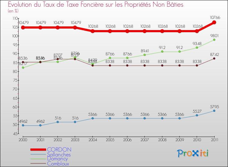 Evolution du taux de la taxe foncière sur les immeubles et terrains non batis pour CORDON et les communes proches Comparaison des taux de la taxe foncière sur les immeubles et terrains non batis pour CORDON et les communes voisines