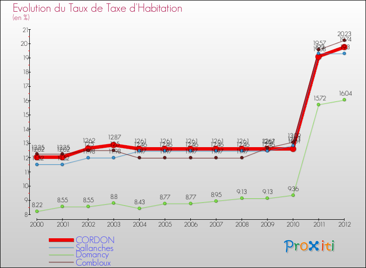 Evolution du taux de la taxe d'habitation pour CORDON et les communes proches Comparaison des taux de la taxe d'habitation pour CORDON et les communes voisines