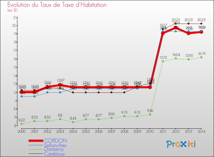Evolution du taux de la taxe d'habitation pour CORDON et les communes proches de 2000 à 2014 Comparaison des taux de la taxe d'habitation pour CORDON et les communes voisines de 2000 à 2014