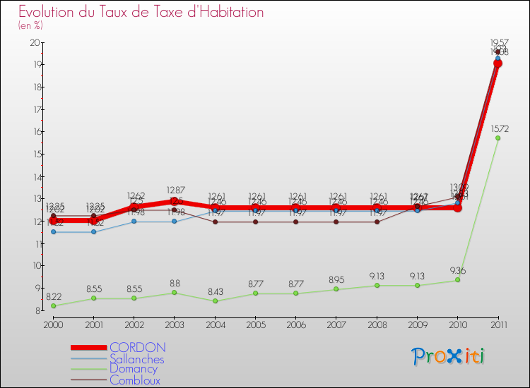 Evolution du taux de la taxe d'habitation pour CORDON et les communes proches Comparaison des taux de la taxe d'habitation pour CORDON et les communes voisines
