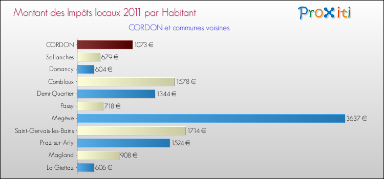 Montant des impôts locaux par Habitant pour CORDON et les communes proches Comparaison des impôts locaux par habitant pour CORDON et les communes voisines