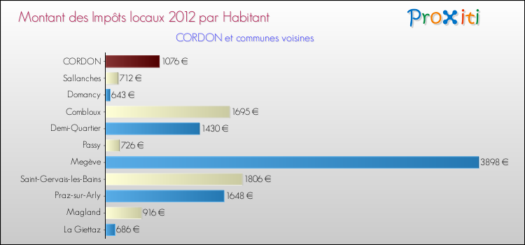 Montant des impôts locaux par Habitant pour CORDON et les communes proches Comparaison des impôts locaux par habitant pour CORDON et les communes voisines