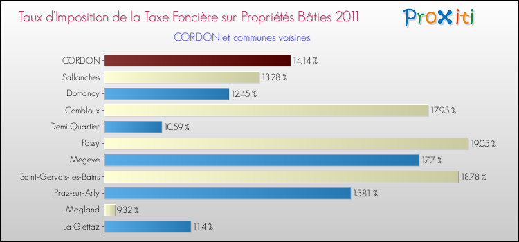 Taux d'imposition de la taxe foncière sur le bati 2011 pour CORDON et les communes proches Comparaison des taux d'imposition de la taxe foncière sur le bati 2011 pour CORDON et les communes voisines