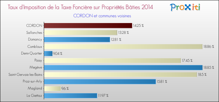Taux d'imposition de la taxe foncière sur le bati 2014 pour CORDON et les communes proches Comparaison des taux d'imposition de la taxe foncière sur le bati 2014 pour CORDON et les communes voisines