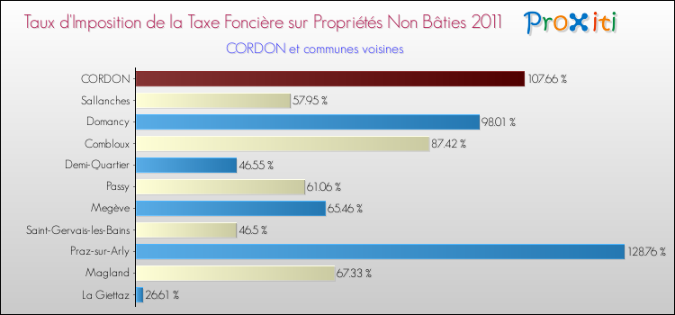 Taux d'imposition de la taxe foncière sur les immeubles et terrains non batis 2011 pour CORDON et les communes proches Comparaison des taux d'imposition de la taxe foncière sur les immeubles et terrains non batis 2011 pour CORDON et les communes voisines