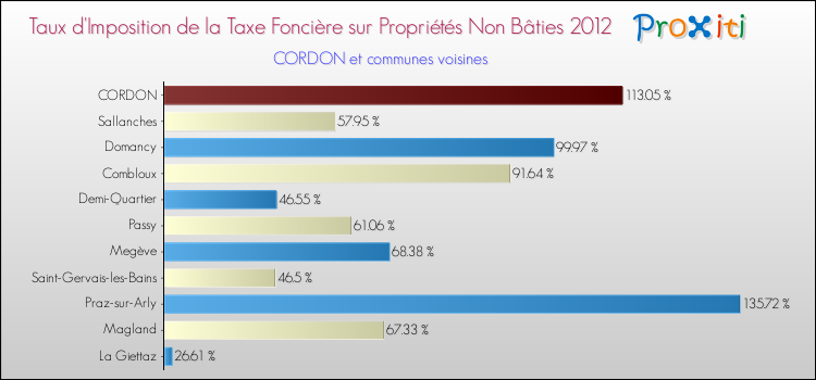 Taux d'imposition de la taxe foncière sur les immeubles et terrains non batis 2012 pour CORDON et les communes proches Comparaison des taux d'imposition de la taxe foncière sur les immeubles et terrains non batis 2012 pour CORDON et les communes voisines