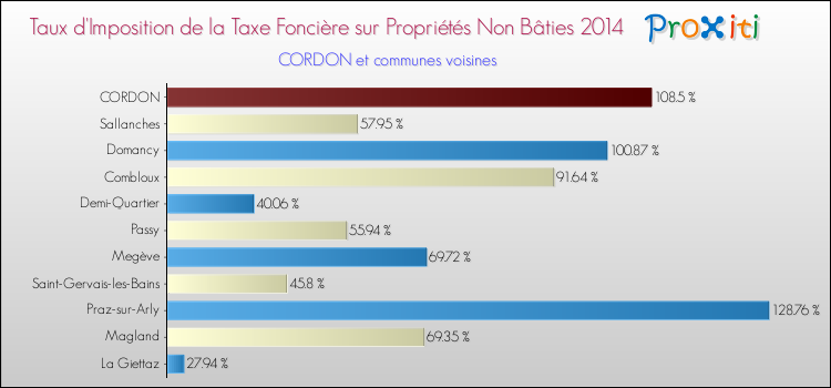 Taux d'imposition de la taxe foncière sur les immeubles et terrains non batis 2014 pour CORDON et les communes proches Comparaison des taux d'imposition de la taxe foncière sur les immeubles et terrains non batis 2014 pour CORDON et les communes voisines