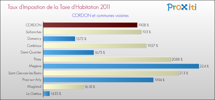 Taux d'imposition de la taxe d'habitation 2011 pour CORDON et les communes proches Comparaison des taux d'imposition de la taxe d'habitation 2011 pour CORDON et les communes voisines
