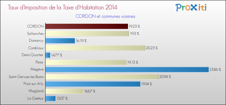 Taux d'imposition de la taxe d'habitation 2014 pour CORDON et les communes proches Comparaison des taux d'imposition de la taxe d'habitation 2014 pour CORDON et les communes voisines