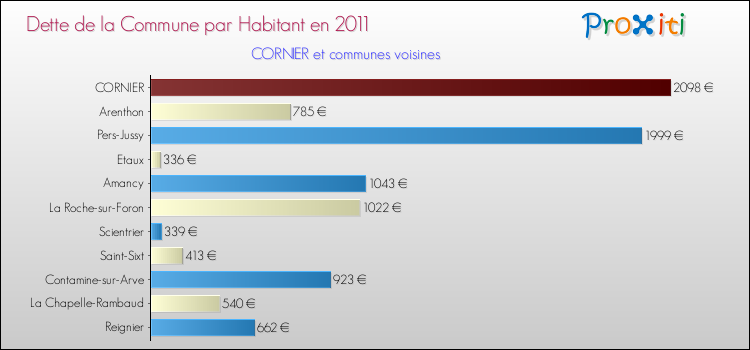 Dette par habitant de la commune en 2011 pour CORNIER et les communes proches Comparaison de la dette par habitant de la commune en 2011 pour CORNIER et les communes voisines