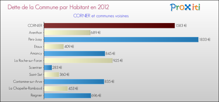 Dette par habitant de la commune en 2012 pour CORNIER et les communes proches Comparaison de la dette par habitant de la commune en 2012 pour CORNIER et les communes voisines