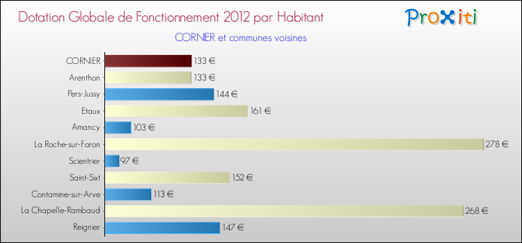Montant des dotations globales de fonctionnement DGF par Habitant pour CORNIER et les communes proches Comparaison des des dotations globales de fonctionnement DGF par habitant pour CORNIER et les communes voisines